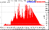 Solar PV/Inverter Performance West Array Actual & Average Power Output