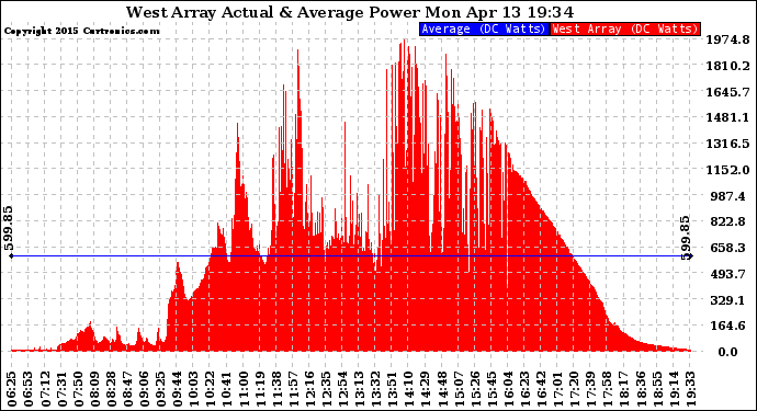 Solar PV/Inverter Performance West Array Actual & Average Power Output