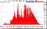 Solar PV/Inverter Performance West Array Actual & Running Average Power Output