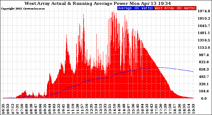 Solar PV/Inverter Performance West Array Actual & Running Average Power Output