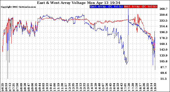 Solar PV/Inverter Performance Photovoltaic Panel Voltage Output