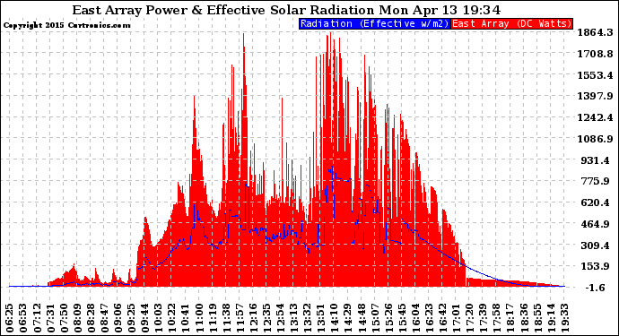 Solar PV/Inverter Performance East Array Power Output & Effective Solar Radiation