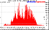 Solar PV/Inverter Performance East Array Actual & Average Power Output