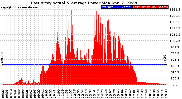 Solar PV/Inverter Performance East Array Actual & Average Power Output