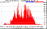 Solar PV/Inverter Performance East Array Actual & Running Average Power Output