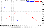 Solar PV/Inverter Performance Sun Altitude Angle & Sun Incidence Angle on PV Panels