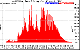 Solar PV/Inverter Performance Total PV Panel Power Output