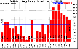 Solar PV/Inverter Performance Weekly Solar Energy Production