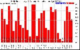 Solar PV/Inverter Performance Daily Solar Energy Production