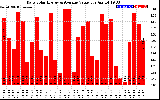 Solar PV/Inverter Performance Daily Solar Energy Production Value