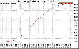 Solar PV/Inverter Performance Daily Energy Production