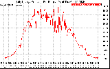 Solar PV/Inverter Performance Daily Energy Production Per Minute