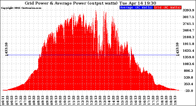 Solar PV/Inverter Performance Inverter Power Output