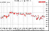 Solar PV/Inverter Performance Grid Voltage