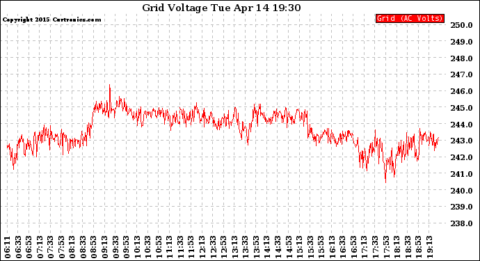 Solar PV/Inverter Performance Grid Voltage