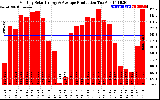 Solar PV/Inverter Performance Monthly Solar Energy Production