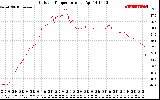 Solar PV/Inverter Performance Outdoor Temperature