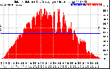 Solar PV/Inverter Performance Solar Radiation & Day Average per Minute