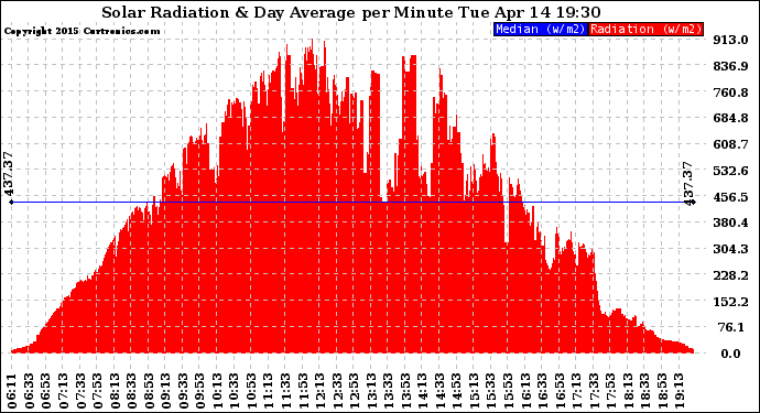 Solar PV/Inverter Performance Solar Radiation & Day Average per Minute