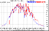 Solar PV/Inverter Performance Photovoltaic Panel Current Output