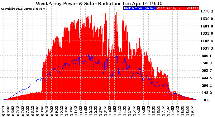 Solar PV/Inverter Performance West Array Power Output & Solar Radiation