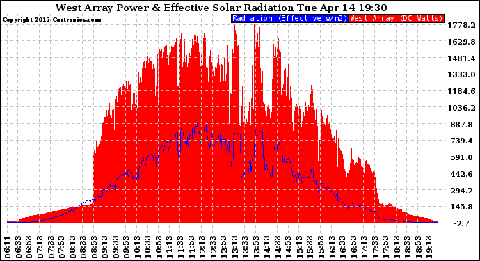 Solar PV/Inverter Performance West Array Power Output & Effective Solar Radiation