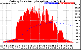 Solar PV/Inverter Performance West Array Actual & Running Average Power Output