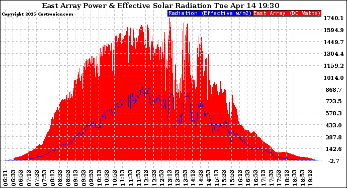 Solar PV/Inverter Performance East Array Power Output & Effective Solar Radiation