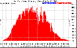 Solar PV/Inverter Performance East Array Actual & Average Power Output