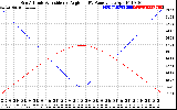 Solar PV/Inverter Performance Sun Altitude Angle & Sun Incidence Angle on PV Panels