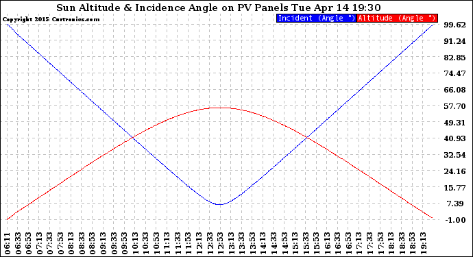 Solar PV/Inverter Performance Sun Altitude Angle & Sun Incidence Angle on PV Panels