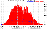 Solar PV/Inverter Performance Total PV Panel Power Output & Solar Radiation