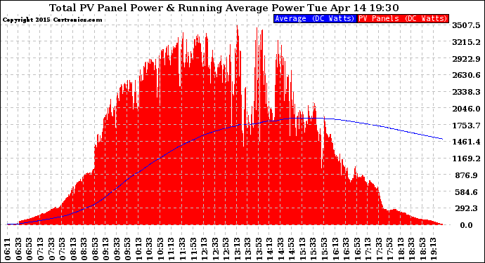 Solar PV/Inverter Performance Total PV Panel & Running Average Power Output