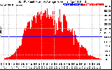 Solar PV/Inverter Performance Total PV Panel Power Output