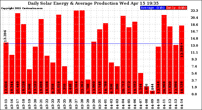 Solar PV/Inverter Performance Daily Solar Energy Production