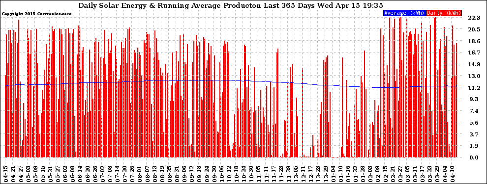 Solar PV/Inverter Performance Daily Solar Energy Production Running Average Last 365 Days