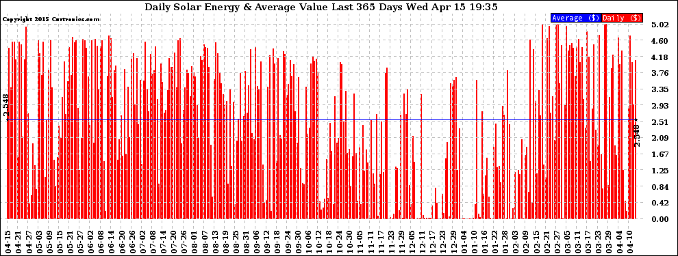 Solar PV/Inverter Performance Daily Solar Energy Production Value Last 365 Days