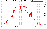 Solar PV/Inverter Performance Daily Energy Production Per Minute