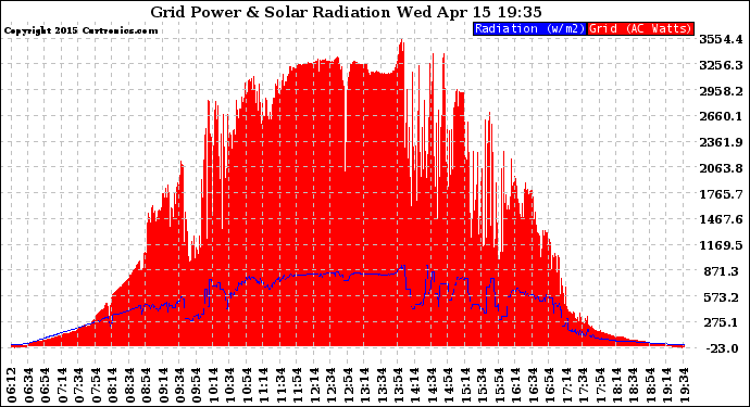 Solar PV/Inverter Performance Grid Power & Solar Radiation