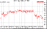 Solar PV/Inverter Performance Grid Voltage