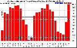 Solar PV/Inverter Performance Monthly Solar Energy Value Average Per Day ($)