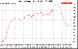 Solar PV/Inverter Performance Outdoor Temperature