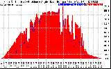 Solar PV/Inverter Performance Solar Radiation & Effective Solar Radiation per Minute