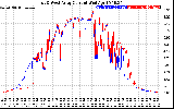 Solar PV/Inverter Performance Photovoltaic Panel Current Output