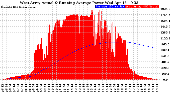 Solar PV/Inverter Performance West Array Actual & Running Average Power Output