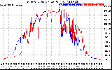 Solar PV/Inverter Performance Photovoltaic Panel Power Output