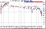 Solar PV/Inverter Performance Photovoltaic Panel Voltage Output