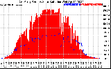 Solar PV/Inverter Performance East Array Power Output & Solar Radiation