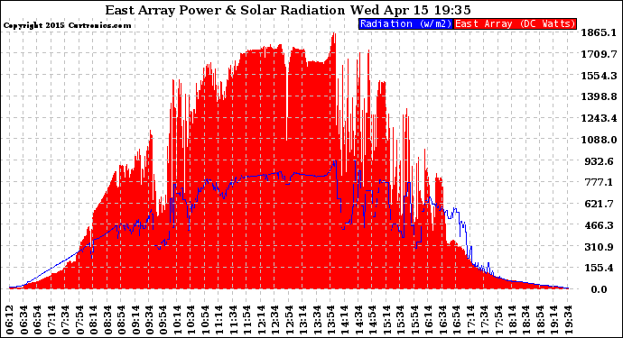 Solar PV/Inverter Performance East Array Power Output & Solar Radiation