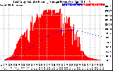 Solar PV/Inverter Performance East Array Actual & Running Average Power Output